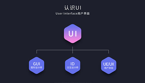 UI设计是什么？是平面设计吗？